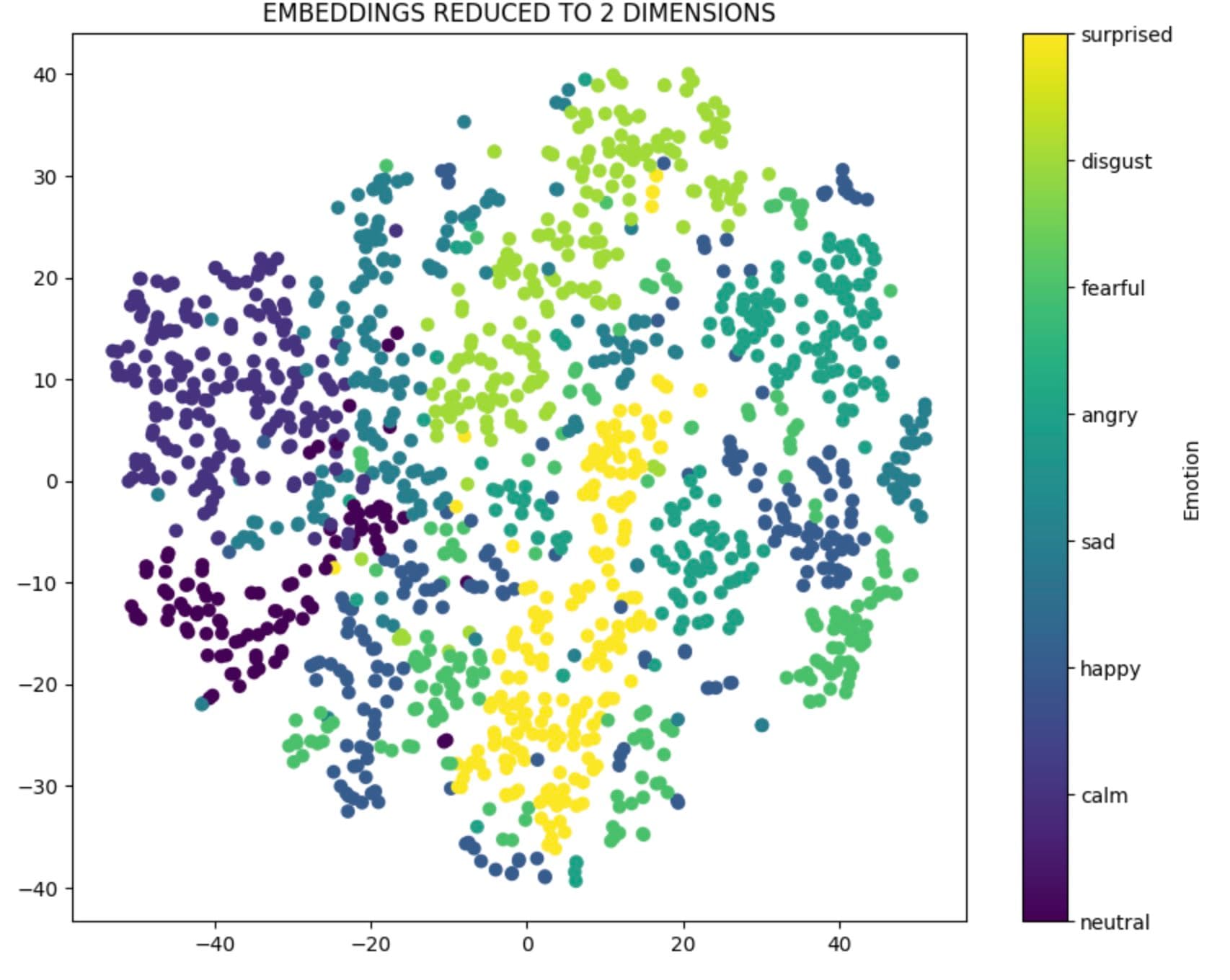 2D embeddings