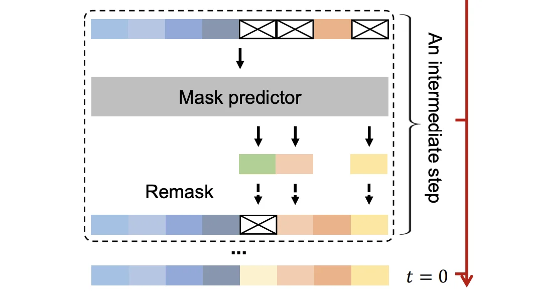 Language Diffusion Model