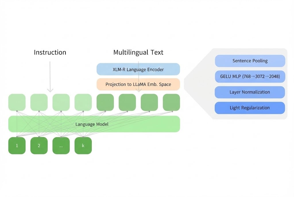 Cross Lingual Alignment